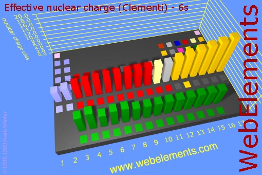nuclear charge units