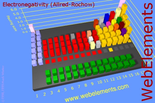 image showing Electronegativity (Allred-Rochow): cityscape periodic periodicity in a cityscape style for the chemical elements