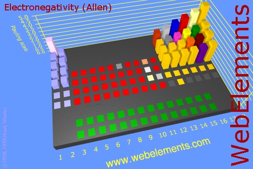 image showing Electronegativity (Allen): cityscape periodic periodicity in a cityscape style for the chemical elements