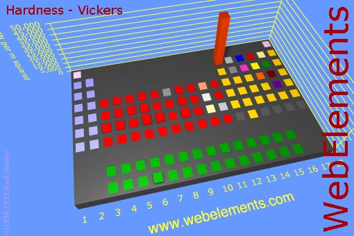 image showing Hardness - Vickers: cityscape periodic periodicity in a cityscape style for the chemical elements