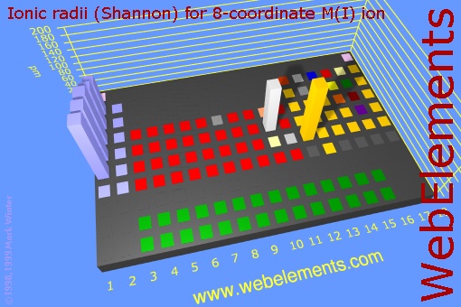 image showing Ionic radii (Shannon) for 8-coordinate M(I) ion: cityscape periodic periodicity in a cityscape style for the chemical elements