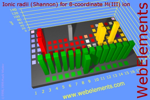 image showing Ionic radii (Shannon) for 8-coordinate M(III) ion: cityscape periodic periodicity in a cityscape style for the chemical elements