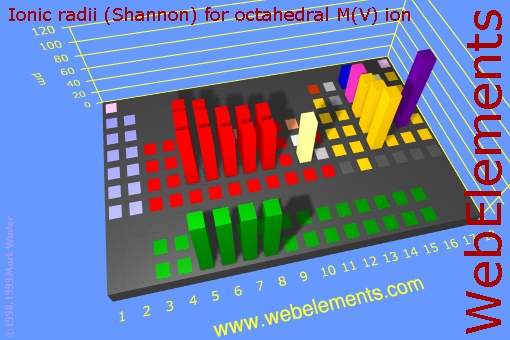 image showing Ionic radii (Shannon) for octahedral M(V) ion: cityscape periodic periodicity in a cityscape style for the chemical elements