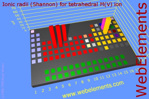 image showing Ionic radii (Shannon) for tetrahedral M(V) ion: cityscape periodic periodicity in a cityscape style for the chemical elements