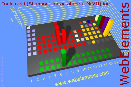 image showing Ionic radii (Shannon) for octahedral M(VII) ion: cityscape periodic periodicity in a cityscape style for the chemical elements