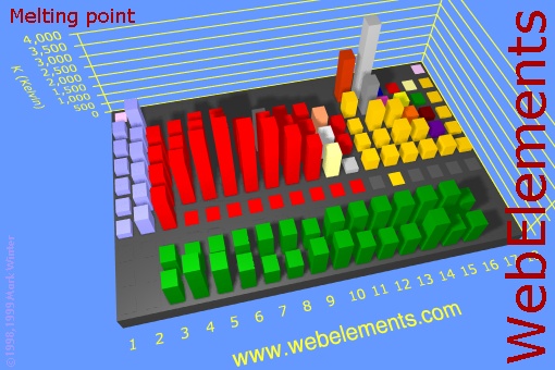 image showing Melting point: cityscape periodic periodicity in a cityscape style for the chemical elements