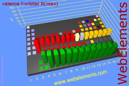 image showing valence f-orbital R(max): cityscape periodic periodicity in a cityscape style for the chemical elements