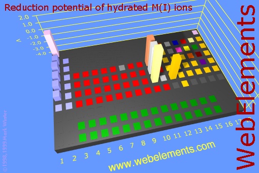 image showing Reduction potential of hydrated M(I) ions: cityscape periodic periodicity in a cityscape style for the chemical elements