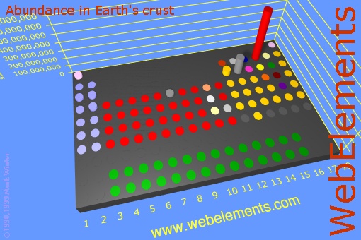 image showing Abundance in Earth's crust: cylinders periodic periodicity in a 3d cylinder style for the chemical elements