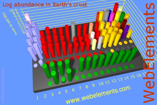 image showing Abundance in Earth's crust: cylinders logs periodic periodicity in a 3d cylinder style for the chemical elements