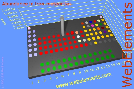 image showing Abundance in iron meteorites: cylinders periodic periodicity in a 3d cylinder style for the chemical elements