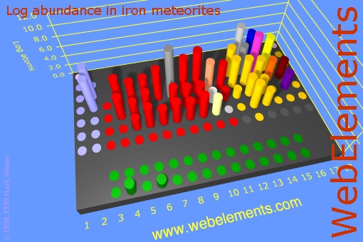 image showing Abundance in iron meteorites: cylinders logs periodic periodicity in a 3d cylinder style for the chemical elements