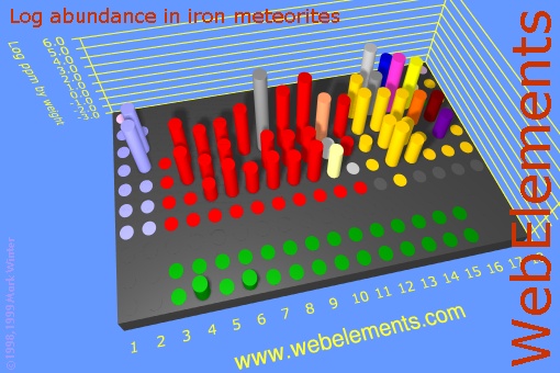 image showing Abundance in iron meteorites: cylinders logs periodic periodicity in a 3d cylinder style for the chemical elements