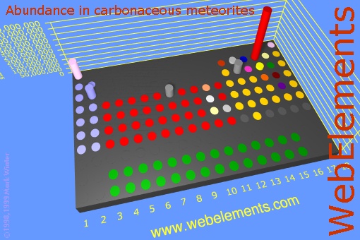 image showing Abundance in carbonaceous meteorites: cylinders periodic periodicity in a 3d cylinder style for the chemical elements