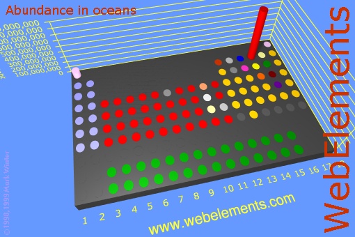 image showing Abundance in oceans: cylinders periodic periodicity in a 3d cylinder style for the chemical elements