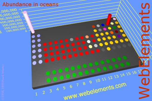 image showing Abundance in oceans: cylinders periodic periodicity in a 3d cylinder style for the chemical elements