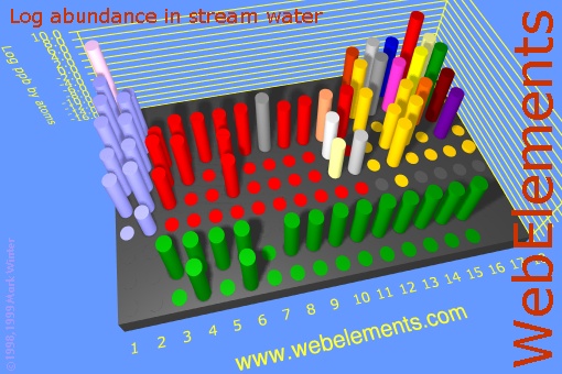 image showing Abundance in stream water: cylinders logs periodic periodicity in a 3d cylinder style for the chemical elements