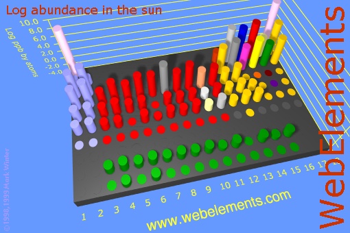 image showing Abundance in the sun: cylinders logs periodic periodicity in a 3d cylinder style for the chemical elements