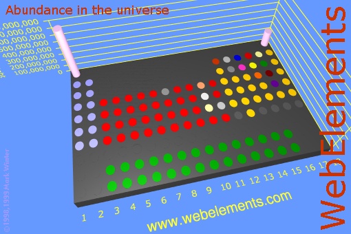 image showing Abundance in the universe: cylinders periodic periodicity in a 3d cylinder style for the chemical elements