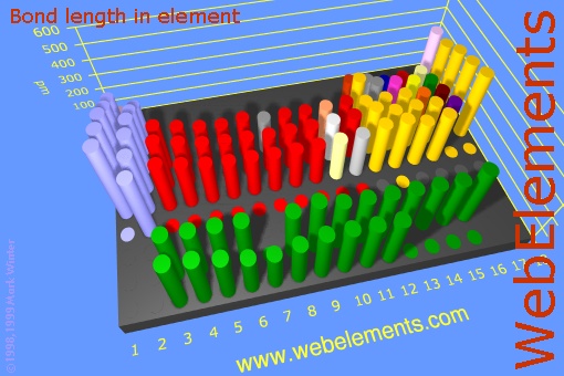 image showing Bond length in element: cylinders periodic periodicity in a 3d cylinder style for the chemical elements