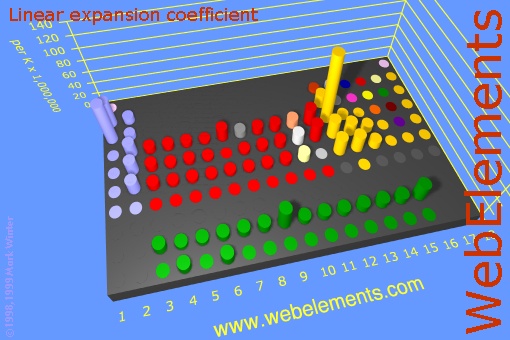 image showing Linear expansion coefficient: cylinders periodic periodicity in a 3d cylinder style for the chemical elements