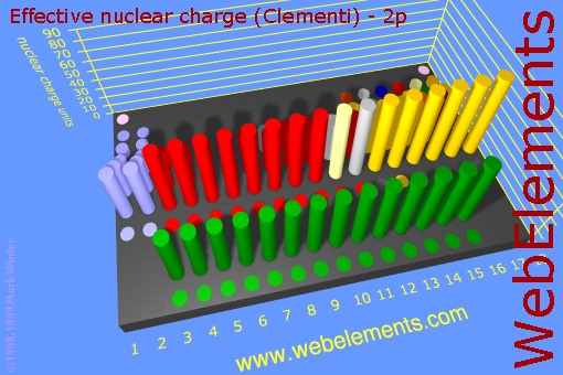 image showing Effective nuclear charge (Clementi) - 2p: cylinders periodic periodicity in a 3d cylinder style for the chemical elements
