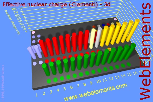 image showing Effective nuclear charge (Clementi) - 3d: cylinders periodic periodicity in a 3d cylinder style for the chemical elements
