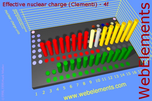 image showing Effective nuclear charge (Clementi) - 4f: cylinders periodic periodicity in a 3d cylinder style for the chemical elements