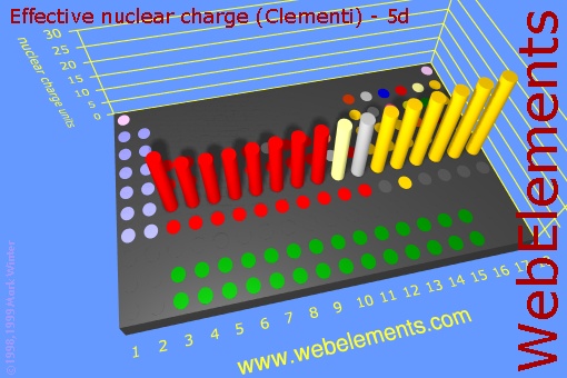 image showing Effective nuclear charge (Clementi) - 5d: cylinders periodic periodicity in a 3d cylinder style for the chemical elements