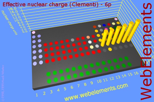 image showing Effective nuclear charge (Clementi) - 6p: cylinders periodic periodicity in a 3d cylinder style for the chemical elements