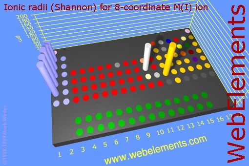 image showing Ionic radii (Shannon) for 8-coordinate M(I) ion: cylinders periodic periodicity in a 3d cylinder style for the chemical elements
