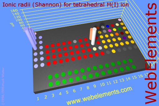 image showing Ionic radii (Shannon) for tetrahedral M(I) ion: cylinders periodic periodicity in a 3d cylinder style for the chemical elements