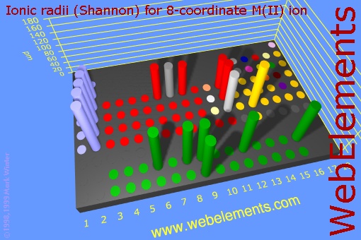 image showing Ionic radii (Shannon) for 8-coordinate M(II) ion: cylinders periodic periodicity in a 3d cylinder style for the chemical elements