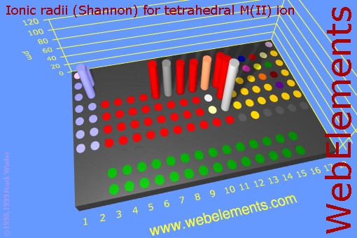 image showing Ionic radii (Shannon) for tetrahedral M(II) ion: cylinders periodic periodicity in a 3d cylinder style for the chemical elements