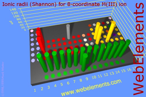 image showing Ionic radii (Shannon) for 8-coordinate M(III) ion: cylinders periodic periodicity in a 3d cylinder style for the chemical elements