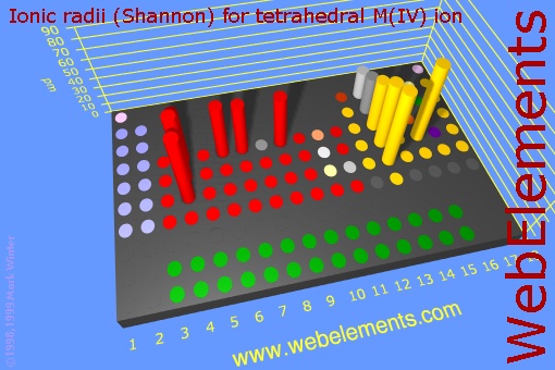 image showing Ionic radii (Shannon) for tetrahedral M(IV) ion: cylinders periodic periodicity in a 3d cylinder style for the chemical elements