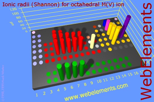 image showing Ionic radii (Shannon) for octahedral M(V) ion: cylinders periodic periodicity in a 3d cylinder style for the chemical elements