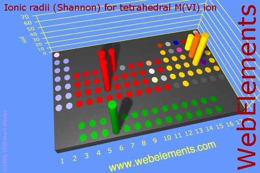 image showing Ionic radii (Shannon) for tetrahedral M(VI) ion: cylinders periodic periodicity in a 3d cylinder style for the chemical elements