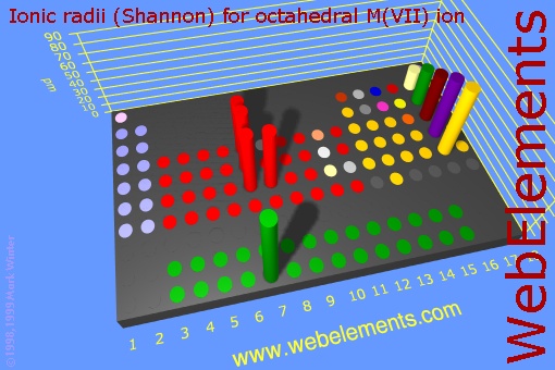 image showing Ionic radii (Shannon) for octahedral M(VII) ion: cylinders periodic periodicity in a 3d cylinder style for the chemical elements