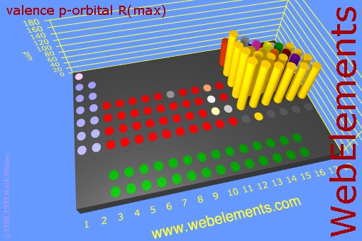 image showing valence p-orbital R(max): cylinders periodic periodicity in a 3d cylinder style for the chemical elements