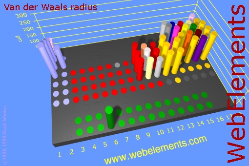 image showing Van der Waals radius: cylinders periodic periodicity in a 3d cylinder style for the chemical elements