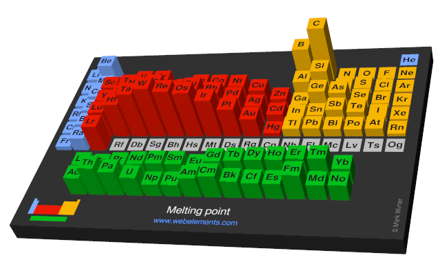 Image showing periodicity of the chemical elements for melting point in a periodic table cityscape style.
