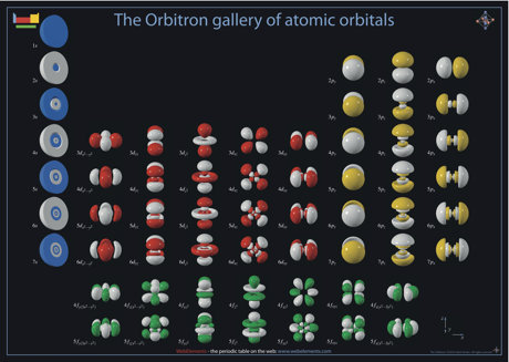Atomic orbitals poster