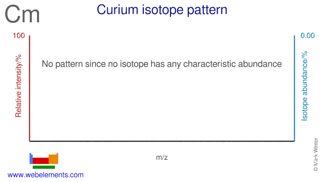 Isotope abundances of curium
