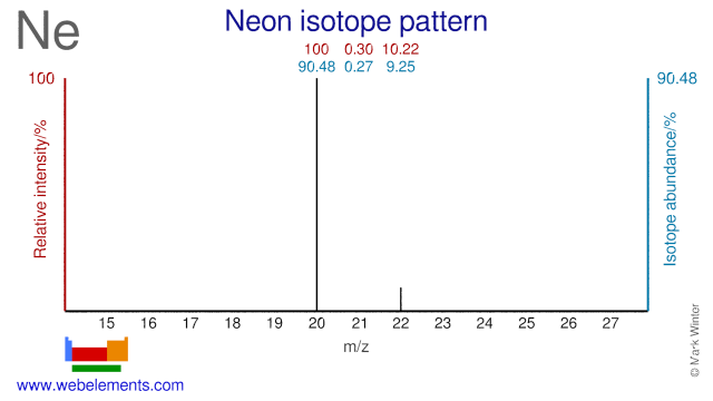 Isotope abundances of neon