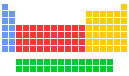 Period table navigator