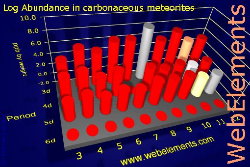 image showing Abundance in carbonaceous meteorites: d-block logs periodic periodicity for the d-block chemical elements