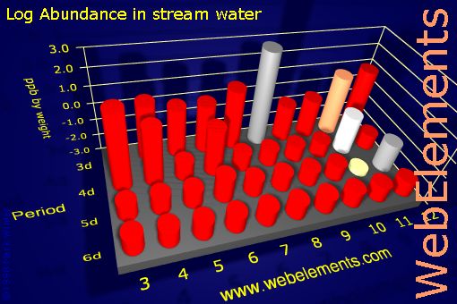 image showing Abundance in stream water: d-block logs periodic periodicity for the d-block chemical elements