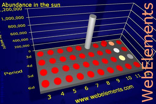 image showing Abundance in the sun: d-block periodic periodicity for the d-block chemical elements