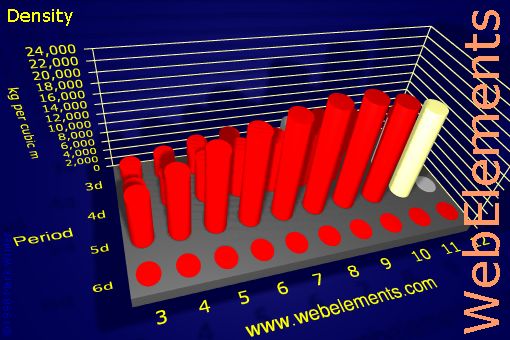 image showing Density of solid: d-block periodic periodicity for the d-block chemical elements